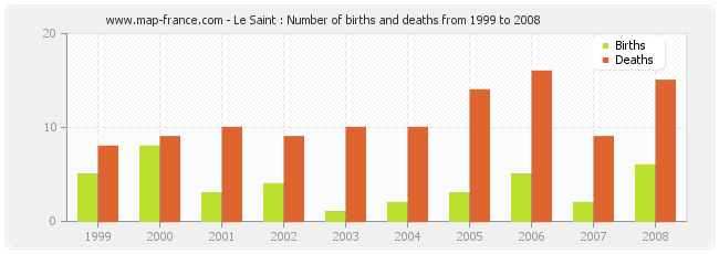 Le Saint : Number of births and deaths from 1999 to 2008